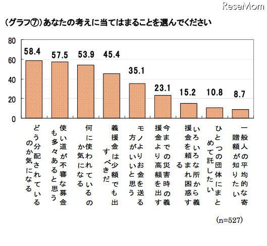 ミセスへのアンケート、東日本大震災募金の平均額は1万1,241円 あなたの考えに当てはまることを選んでください