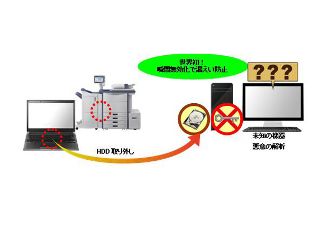 予め決められた機器以外からのアクセスされた際に自動でデータを無効化