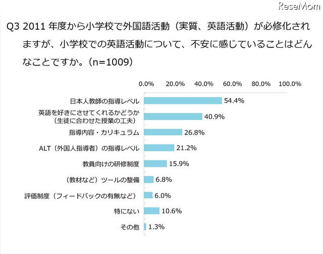 小学生の保護者、英語必修化に「日本人教師の指導レベルに不安」が54.4％ 小学校での英語活動について、不安に感じていることは？（複数回答）