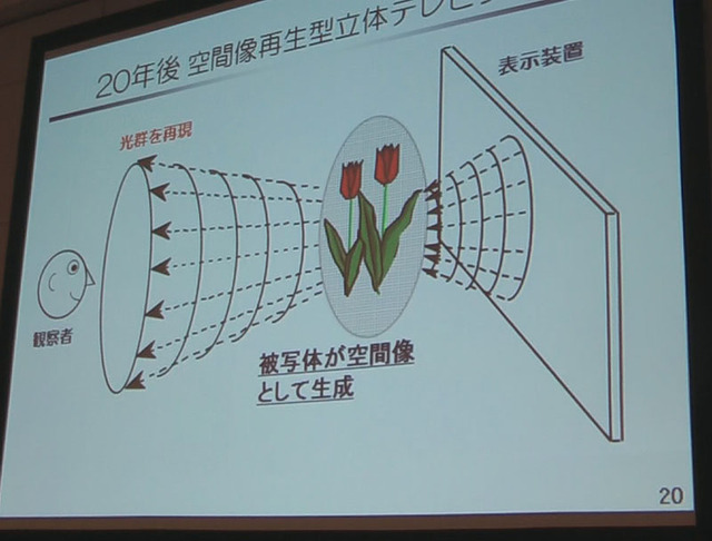 空間像再生型立体テレビ