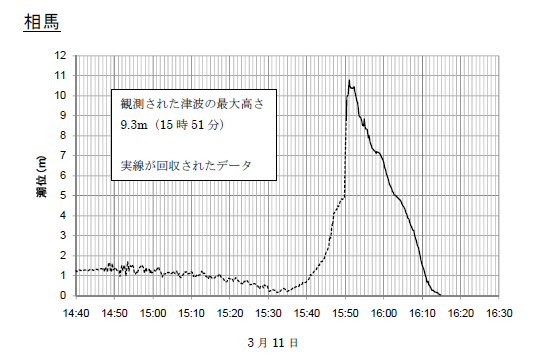 【地震】相馬の津波、9.3メートル以上……海中のセンサ回収で判明
