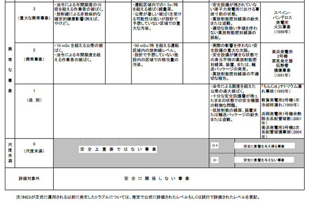 レベル3以下