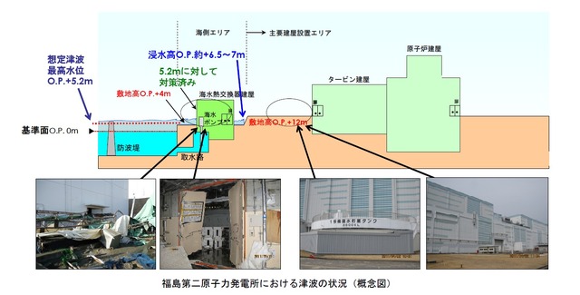 福島第二原子力発電所における津波の状況（概念図）