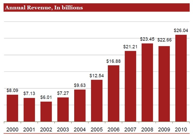 年間のネット広告売上高（2000年～2010年）