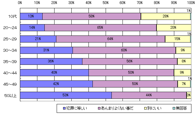 言葉の認知度は低いが著作権を侵害するとの認識はある。“デジタル万引き”のアンケート結果を公表