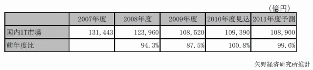 国内IT市場規模予測の元データ