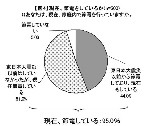 現在、節電をしているか