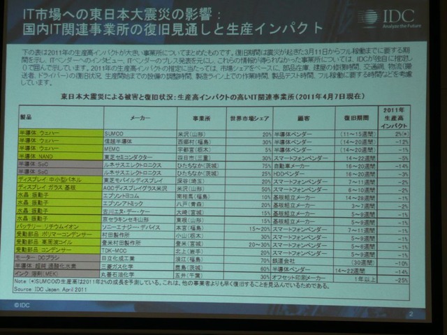 東日本大震災による被害と復旧状況。2011年4月7日現在における、生産インパクトの高いIT関連事業所のリスト