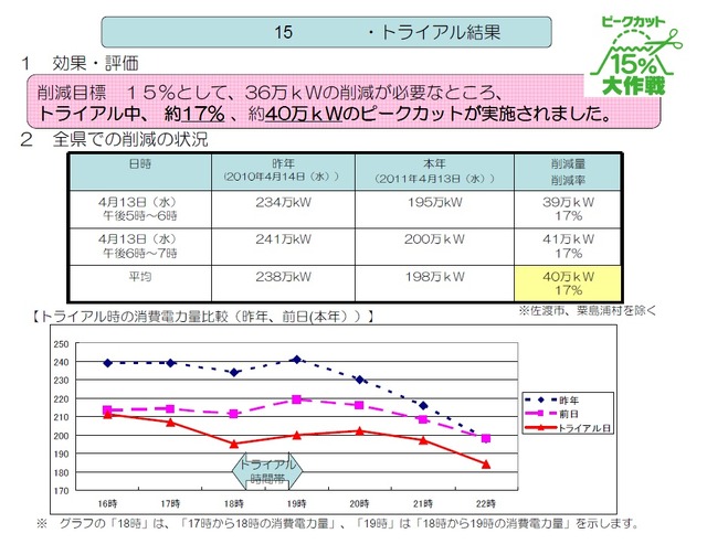 1回目の実証実験の結果