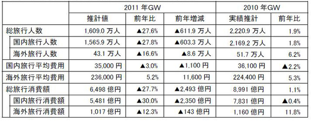 2011年 GWの旅行人数、平均旅行費用、旅行消費額