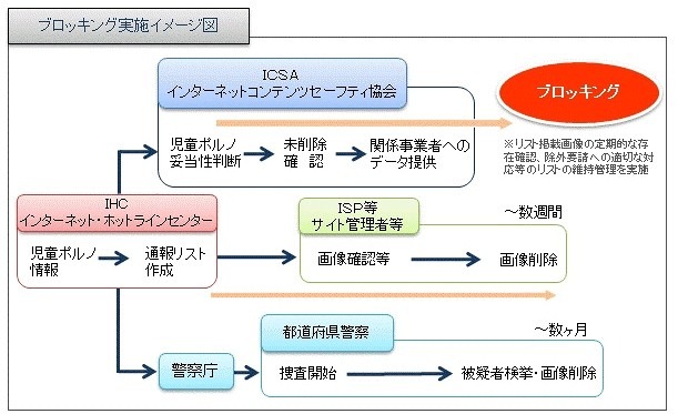 インターネット上に流通する児童ポルノへの対策（出典：インターネットコンテンツセーフティ協会）