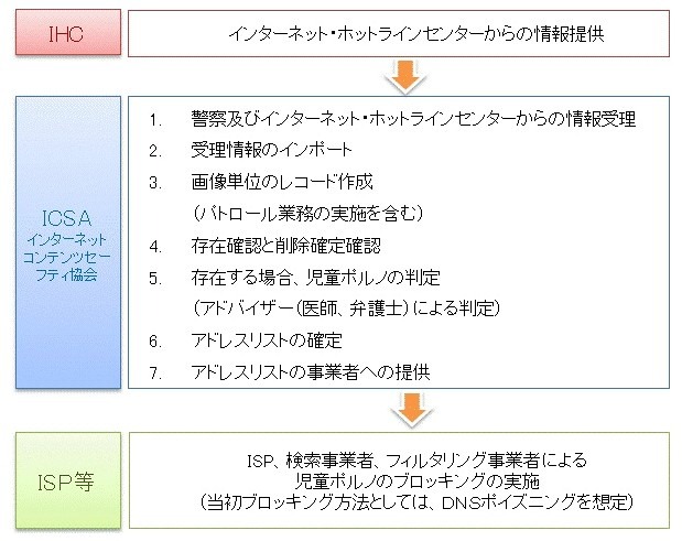 ブロッキングのための児童ポルノアドレスリスト作成フロー