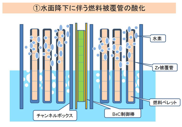 水面降下に伴う燃料被覆管の酸化