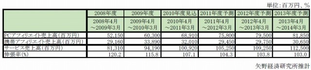 アフィリエイト市場規模推移（数値データ）