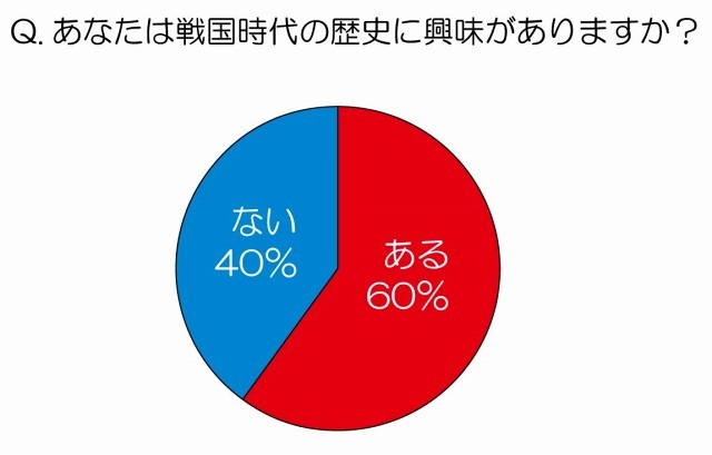 あなたは戦国時代の歴史に興味がありますか？