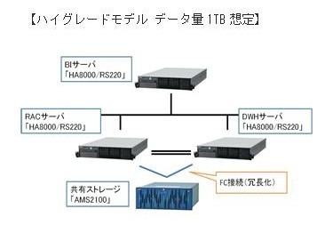 Oracle BI/DWH Packハイグレードモデル データ量1TB想定