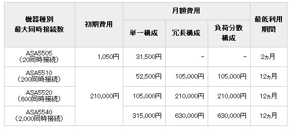 SSL-VPNトンネリングタイプ税込価格