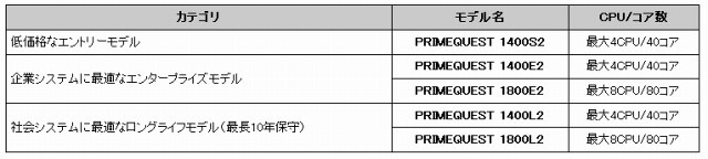 「PRIMEQUEST 1000シリーズ」の新モデル