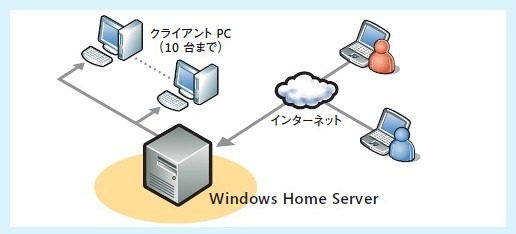 外部からサーバーやクライアント PC にアクセス