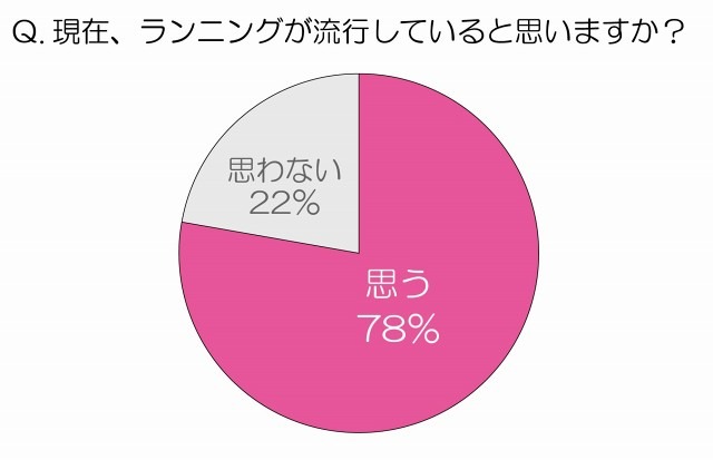 現在、ランニングが流行していると思いますか？