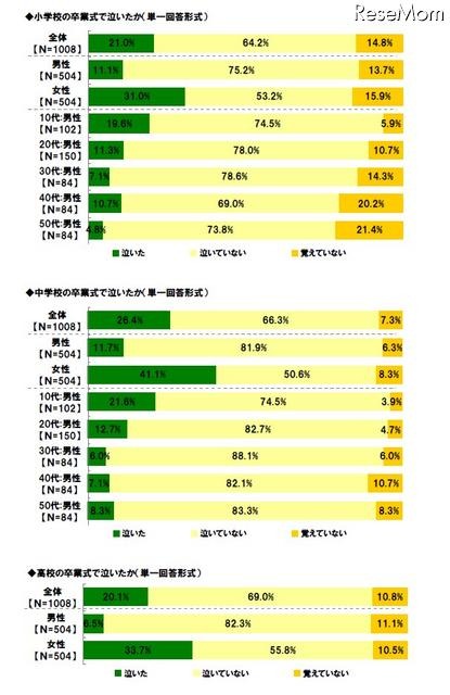 「卒業ソング」として思い浮かぶ曲といえば、あの歌 小学校の卒業式で泣いたか（単一回答形式）