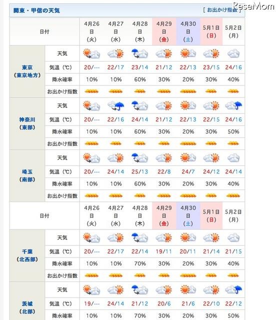 【GW】携帯でお出かけ情報をチェック、日本気象協会GW特設サイト 関東の天気