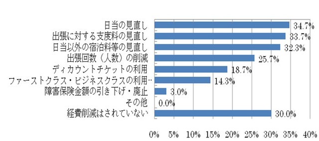 出張の経費削減について