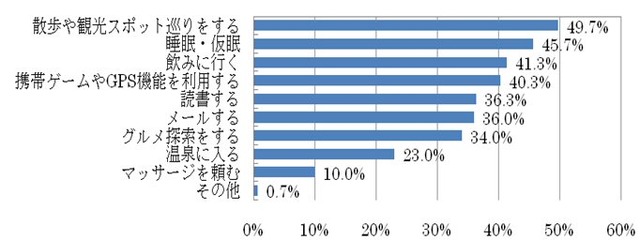 出張先で時間が空いた場合に何をしているか