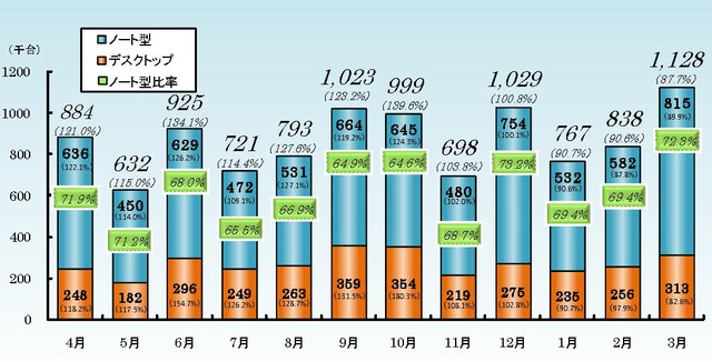 「2010年度PC国内出荷台数の月別推移」（JEITA調べ）