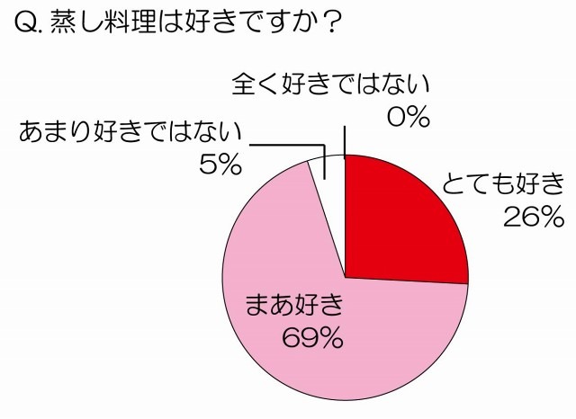 蒸し料理は好きですか？