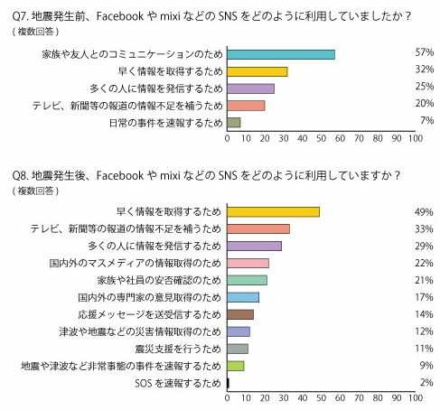 「地震発生前のSNS利用」「地震発生後のSNS利用」