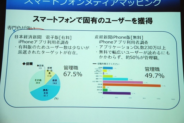 固有のユーザーを獲得している媒体の事例として、日経新聞の電子版と産経新聞のiPhone版があげられた