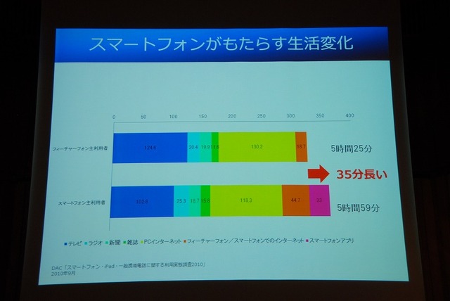 各メディアの接触時間