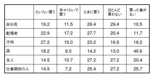 表2 おみやげを買う相手とその割合（％）