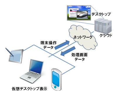 仮想デスクトップサービス