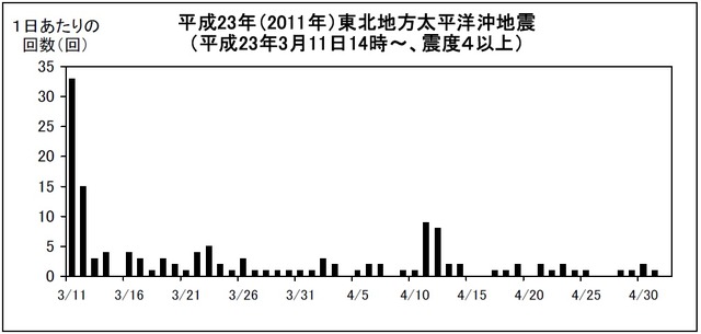 3月11日14時以降の、震度4以上の余震回数