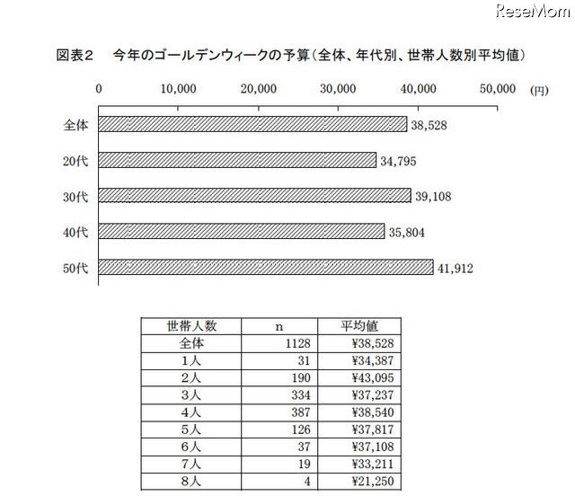 ゴールデンウィークの平均休日は3日、出費の平均予算は？ 今年のゴールデンウィークの予算（全体、年代別、世帯人数別平均値）