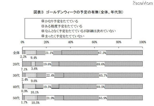 ゴールデンウィークの平均休日は3日、出費の平均予算は？ ゴールデンウィークの予定の有無（全体、年代別）