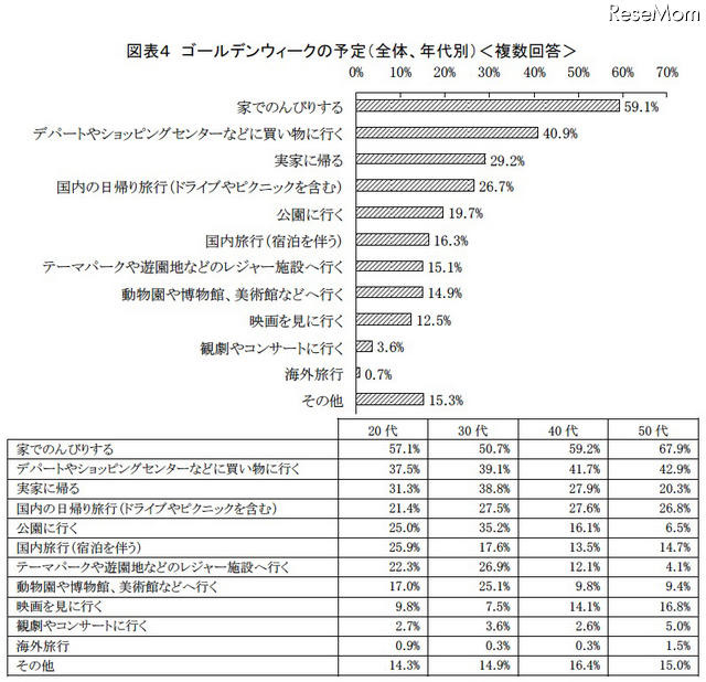 ゴールデンウィークの平均休日は3日、出費の平均予算は？ ゴールデンウィークの予定（全体、年代別）複数回答