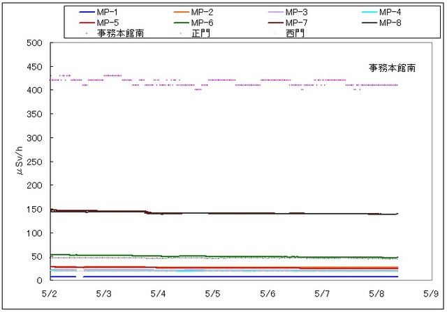 福島第一原子力発電所構内での計測データ