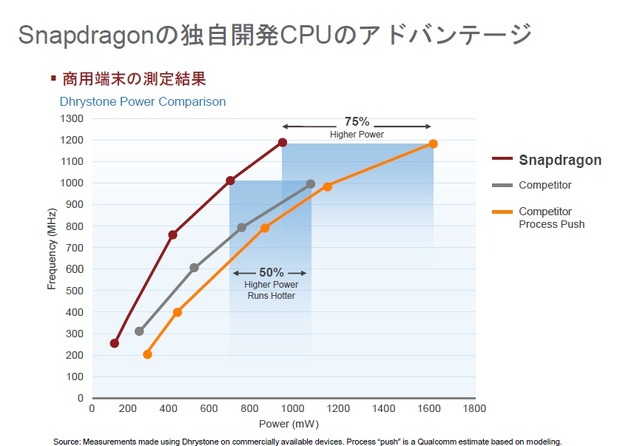 Snapdragonの独自開発CPUのアドバンテージ