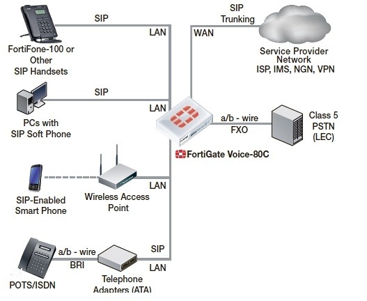 FortiGate Voice-80Cのネットワーク