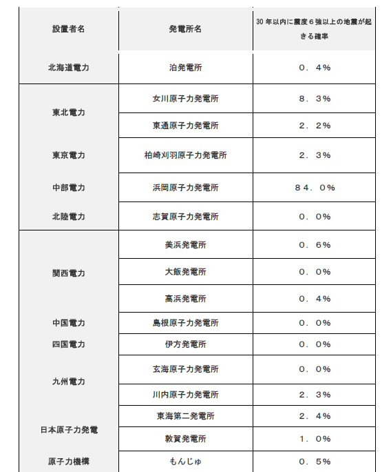 発電所名と30年以内に震度6強以上の地震が起きる確率