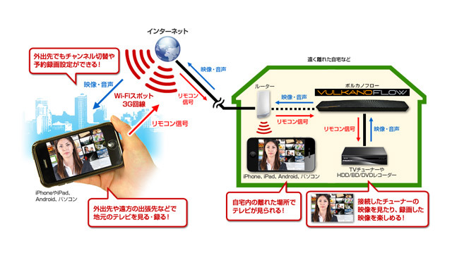 ネット経由で映像を転送することで離れた場所での視聴を可能にする