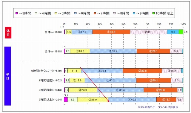 休日・平日の平均睡眠時間