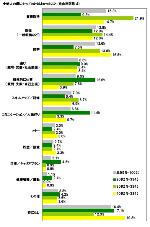 年代で違い浮き彫りに。新人の頃やっておけばよかったこと