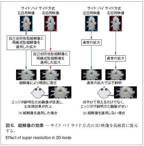 図6．超解像の効果̶ サイド バイ サイド方式の3D 映像を高画質に復元する。