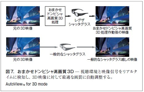 図7．おまかせドンピシャ高画質3D ̶ 視聴環境と映像信号をリアルタイムに検知し，3D 映像に対して最適な画質に自動調整する。