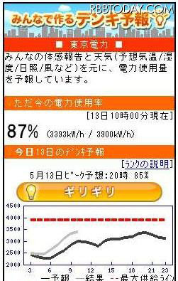 デンキ予報