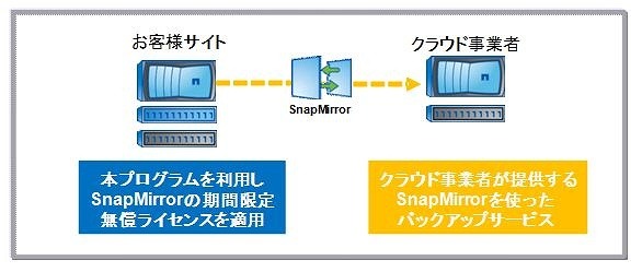 クラウド事業者のバックアップサービスの利用